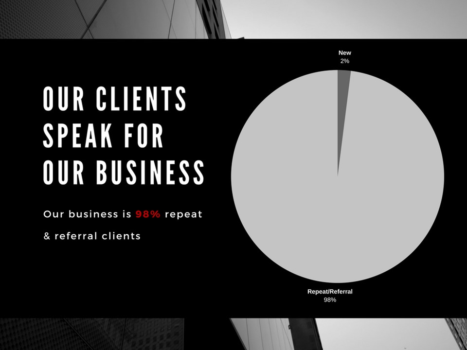 Our clients speak for our business, which is 98% repeat and referral clients.